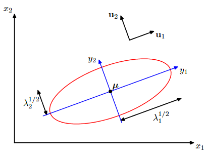 elliptical surface of constant proba-bility density for a Gaussian ina two-dimensional space